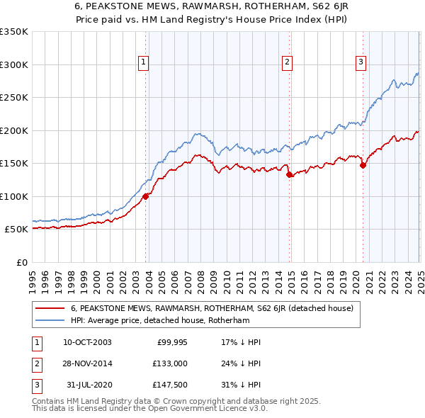 6, PEAKSTONE MEWS, RAWMARSH, ROTHERHAM, S62 6JR: Price paid vs HM Land Registry's House Price Index