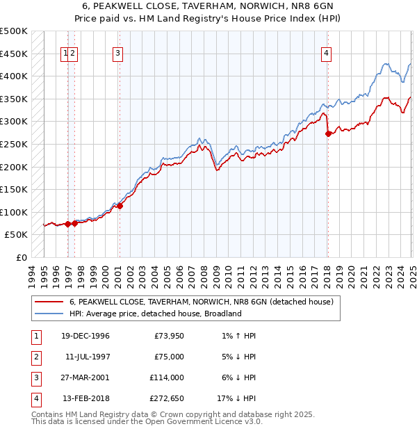 6, PEAKWELL CLOSE, TAVERHAM, NORWICH, NR8 6GN: Price paid vs HM Land Registry's House Price Index