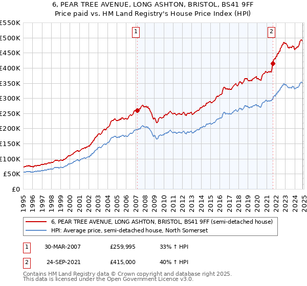 6, PEAR TREE AVENUE, LONG ASHTON, BRISTOL, BS41 9FF: Price paid vs HM Land Registry's House Price Index