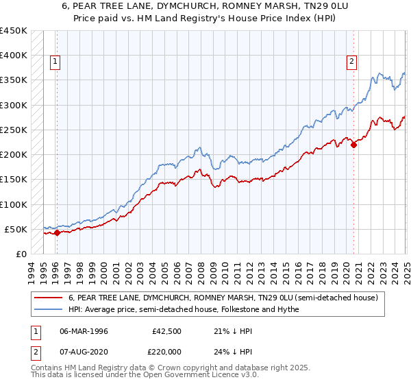 6, PEAR TREE LANE, DYMCHURCH, ROMNEY MARSH, TN29 0LU: Price paid vs HM Land Registry's House Price Index