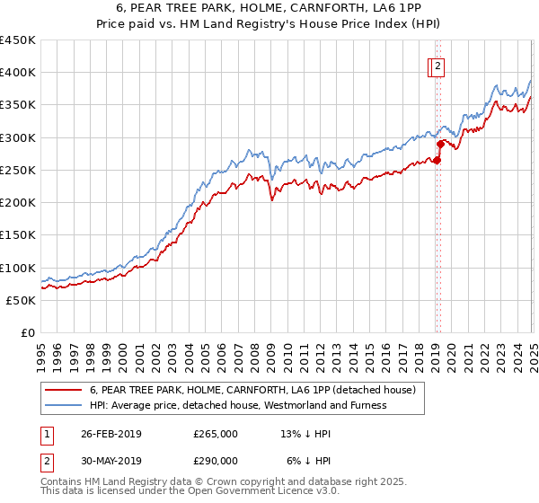 6, PEAR TREE PARK, HOLME, CARNFORTH, LA6 1PP: Price paid vs HM Land Registry's House Price Index