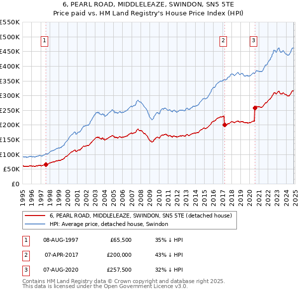 6, PEARL ROAD, MIDDLELEAZE, SWINDON, SN5 5TE: Price paid vs HM Land Registry's House Price Index