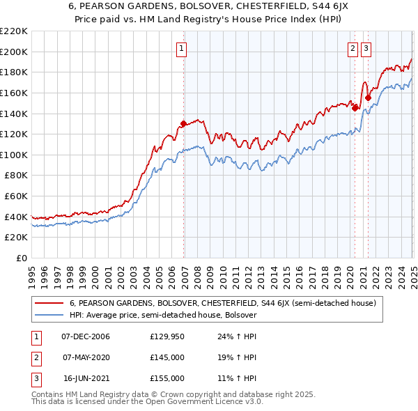 6, PEARSON GARDENS, BOLSOVER, CHESTERFIELD, S44 6JX: Price paid vs HM Land Registry's House Price Index