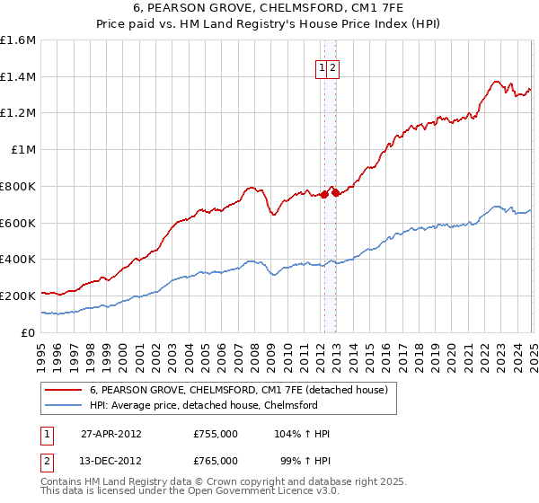 6, PEARSON GROVE, CHELMSFORD, CM1 7FE: Price paid vs HM Land Registry's House Price Index