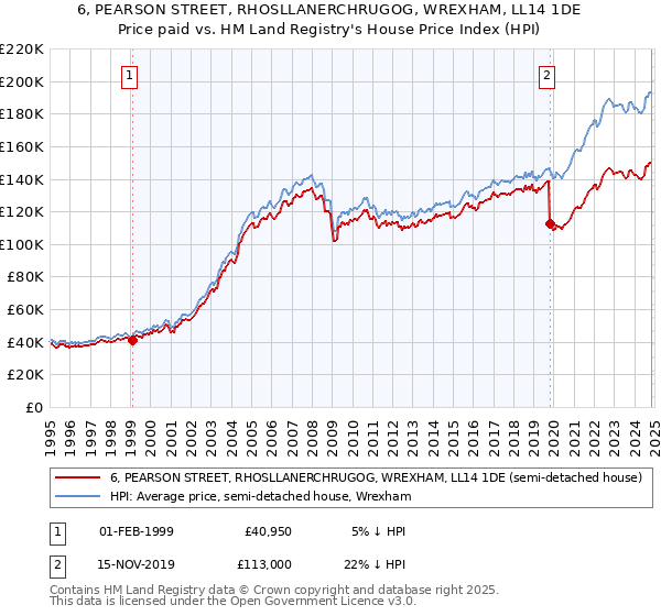 6, PEARSON STREET, RHOSLLANERCHRUGOG, WREXHAM, LL14 1DE: Price paid vs HM Land Registry's House Price Index