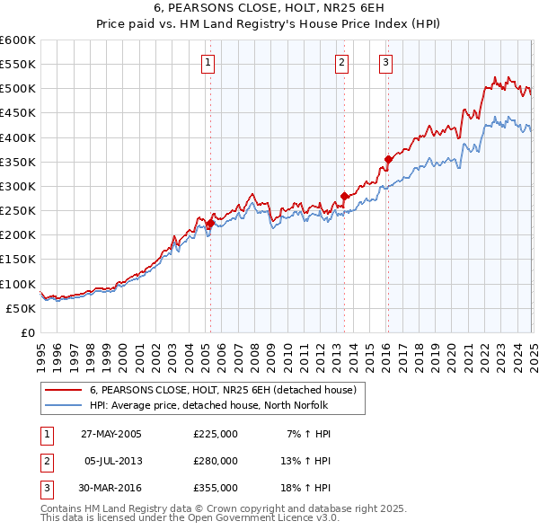 6, PEARSONS CLOSE, HOLT, NR25 6EH: Price paid vs HM Land Registry's House Price Index