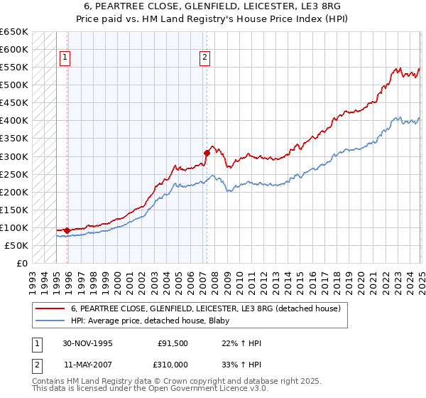 6, PEARTREE CLOSE, GLENFIELD, LEICESTER, LE3 8RG: Price paid vs HM Land Registry's House Price Index