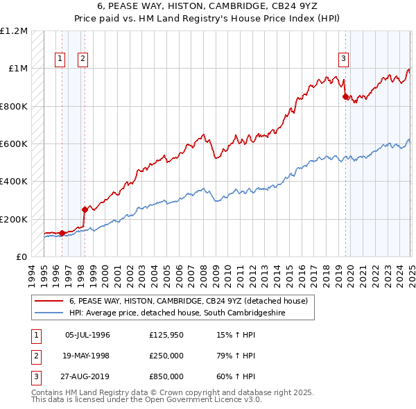 6, PEASE WAY, HISTON, CAMBRIDGE, CB24 9YZ: Price paid vs HM Land Registry's House Price Index