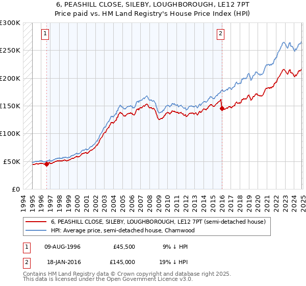 6, PEASHILL CLOSE, SILEBY, LOUGHBOROUGH, LE12 7PT: Price paid vs HM Land Registry's House Price Index