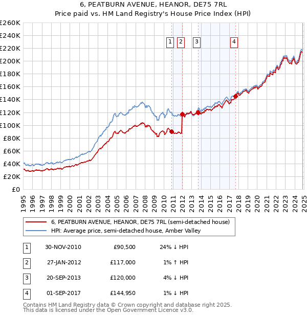 6, PEATBURN AVENUE, HEANOR, DE75 7RL: Price paid vs HM Land Registry's House Price Index