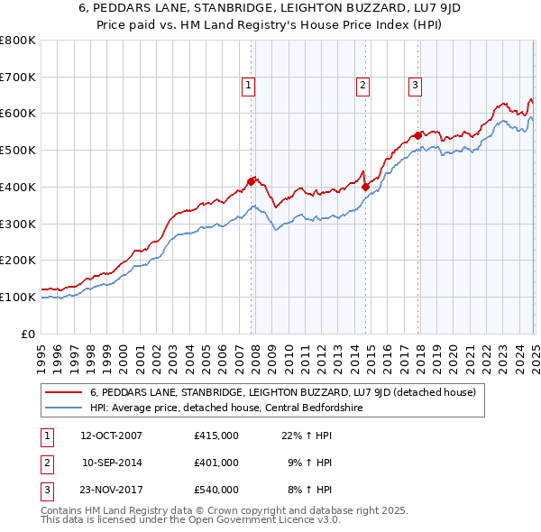 6, PEDDARS LANE, STANBRIDGE, LEIGHTON BUZZARD, LU7 9JD: Price paid vs HM Land Registry's House Price Index