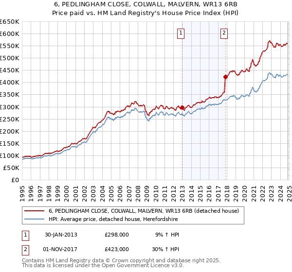 6, PEDLINGHAM CLOSE, COLWALL, MALVERN, WR13 6RB: Price paid vs HM Land Registry's House Price Index