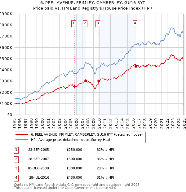 6, PEEL AVENUE, FRIMLEY, CAMBERLEY, GU16 8YT: Price paid vs HM Land Registry's House Price Index