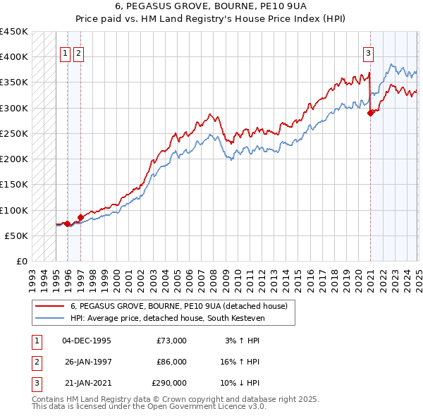 6, PEGASUS GROVE, BOURNE, PE10 9UA: Price paid vs HM Land Registry's House Price Index