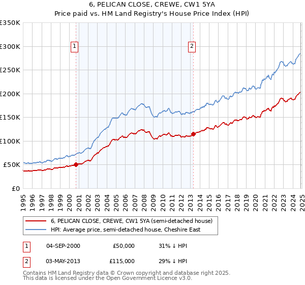 6, PELICAN CLOSE, CREWE, CW1 5YA: Price paid vs HM Land Registry's House Price Index