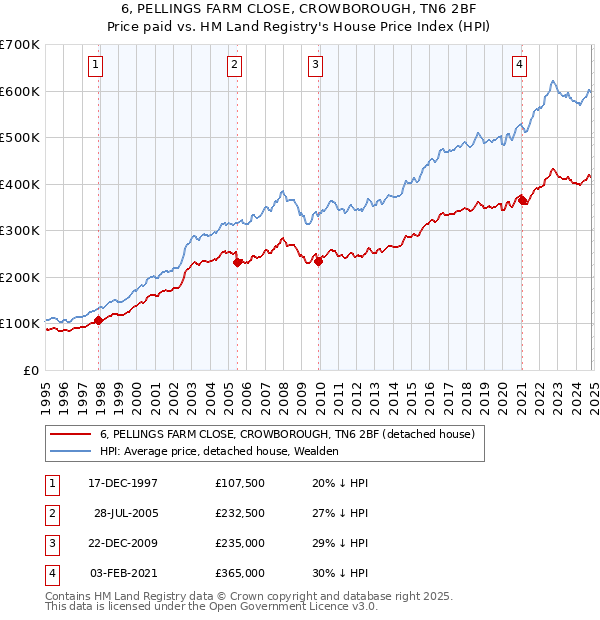 6, PELLINGS FARM CLOSE, CROWBOROUGH, TN6 2BF: Price paid vs HM Land Registry's House Price Index