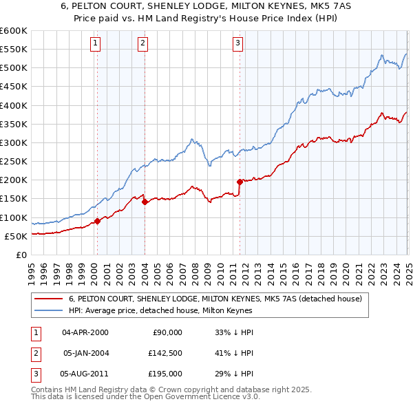 6, PELTON COURT, SHENLEY LODGE, MILTON KEYNES, MK5 7AS: Price paid vs HM Land Registry's House Price Index