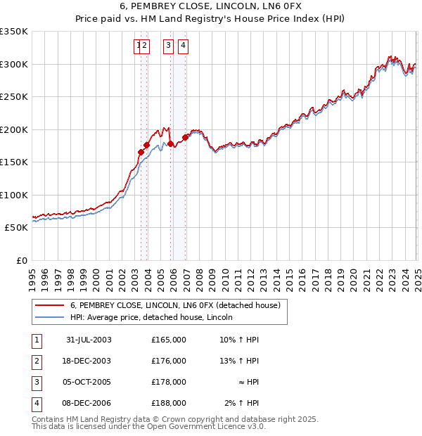 6, PEMBREY CLOSE, LINCOLN, LN6 0FX: Price paid vs HM Land Registry's House Price Index