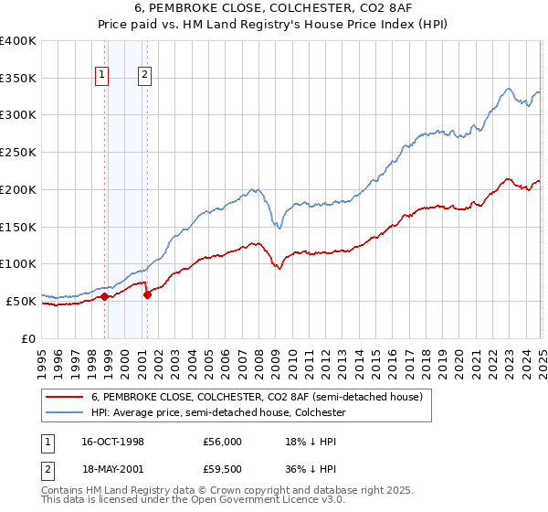 6, PEMBROKE CLOSE, COLCHESTER, CO2 8AF: Price paid vs HM Land Registry's House Price Index