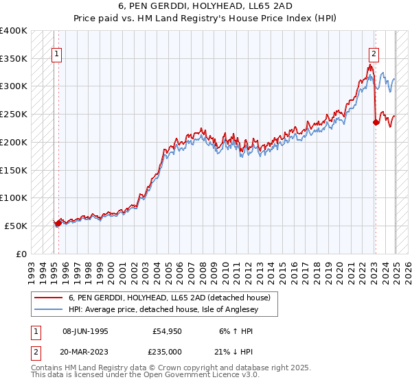 6, PEN GERDDI, HOLYHEAD, LL65 2AD: Price paid vs HM Land Registry's House Price Index