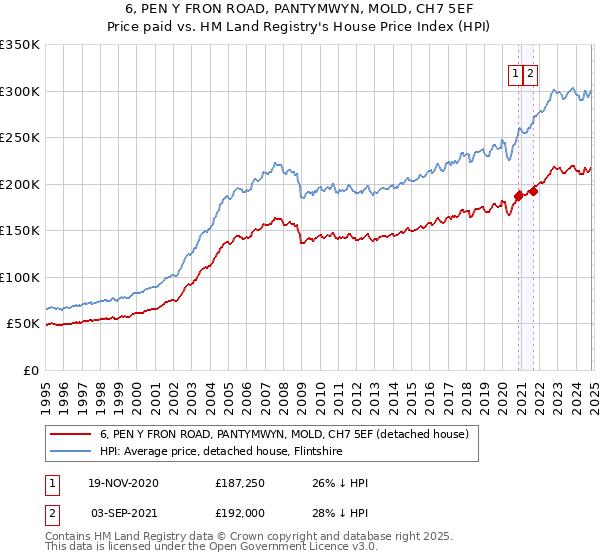 6, PEN Y FRON ROAD, PANTYMWYN, MOLD, CH7 5EF: Price paid vs HM Land Registry's House Price Index