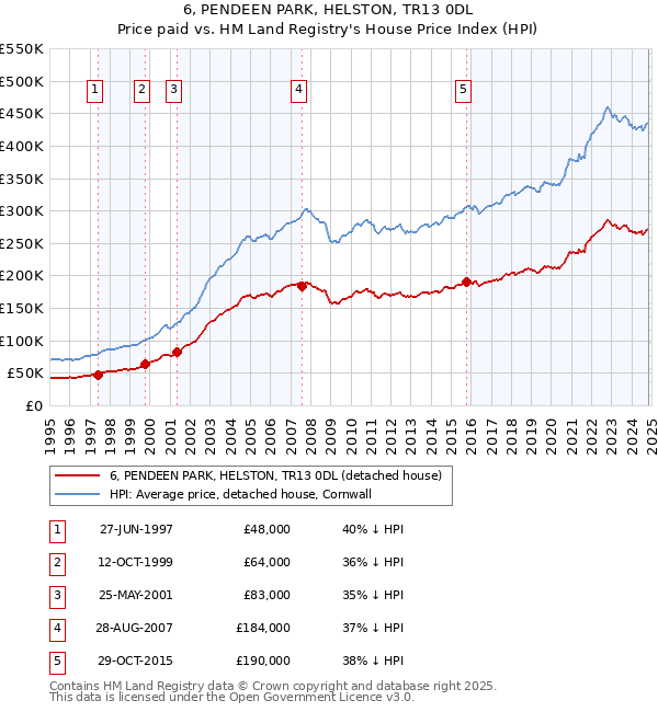 6, PENDEEN PARK, HELSTON, TR13 0DL: Price paid vs HM Land Registry's House Price Index