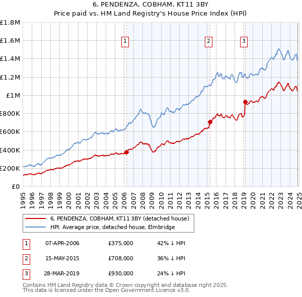 6, PENDENZA, COBHAM, KT11 3BY: Price paid vs HM Land Registry's House Price Index