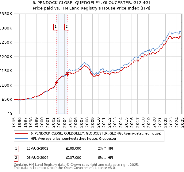 6, PENDOCK CLOSE, QUEDGELEY, GLOUCESTER, GL2 4GL: Price paid vs HM Land Registry's House Price Index