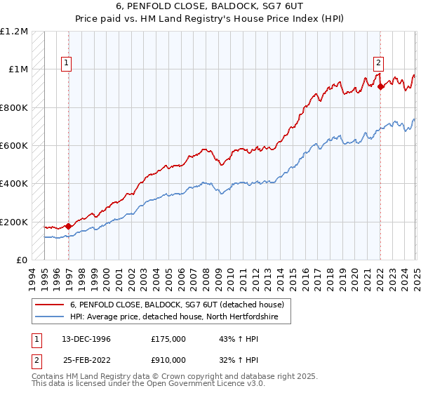 6, PENFOLD CLOSE, BALDOCK, SG7 6UT: Price paid vs HM Land Registry's House Price Index