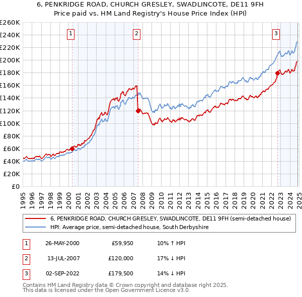 6, PENKRIDGE ROAD, CHURCH GRESLEY, SWADLINCOTE, DE11 9FH: Price paid vs HM Land Registry's House Price Index