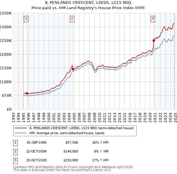 6, PENLANDS CRESCENT, LEEDS, LS15 9DQ: Price paid vs HM Land Registry's House Price Index