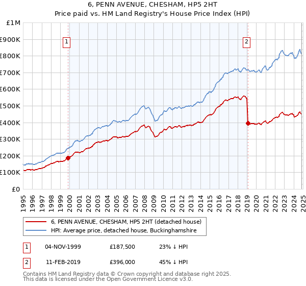 6, PENN AVENUE, CHESHAM, HP5 2HT: Price paid vs HM Land Registry's House Price Index