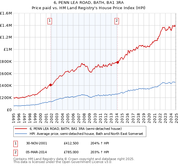 6, PENN LEA ROAD, BATH, BA1 3RA: Price paid vs HM Land Registry's House Price Index