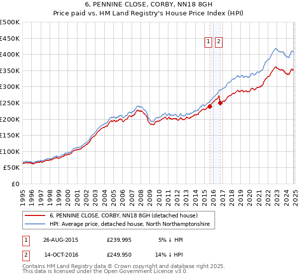 6, PENNINE CLOSE, CORBY, NN18 8GH: Price paid vs HM Land Registry's House Price Index