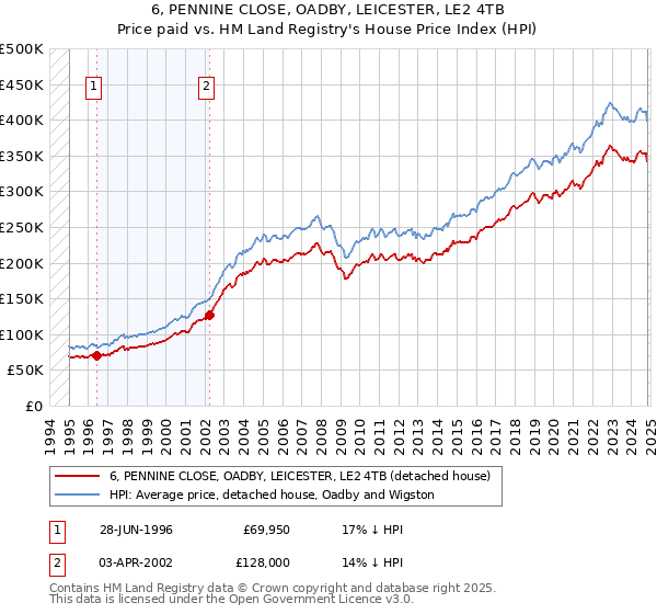 6, PENNINE CLOSE, OADBY, LEICESTER, LE2 4TB: Price paid vs HM Land Registry's House Price Index