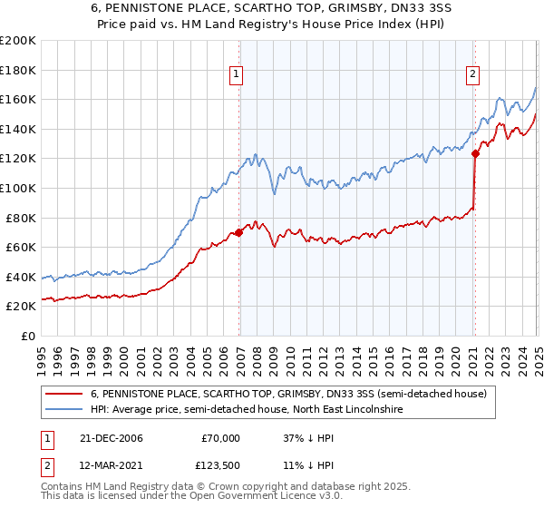 6, PENNISTONE PLACE, SCARTHO TOP, GRIMSBY, DN33 3SS: Price paid vs HM Land Registry's House Price Index