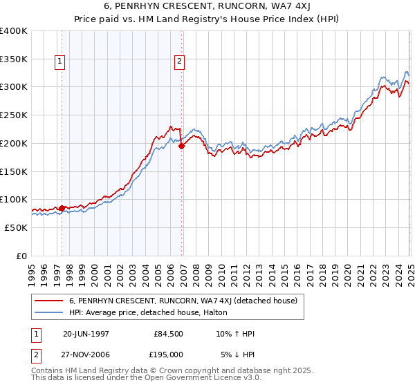 6, PENRHYN CRESCENT, RUNCORN, WA7 4XJ: Price paid vs HM Land Registry's House Price Index