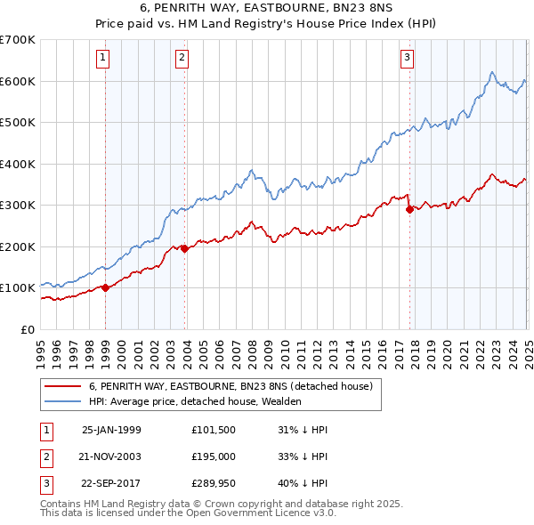 6, PENRITH WAY, EASTBOURNE, BN23 8NS: Price paid vs HM Land Registry's House Price Index