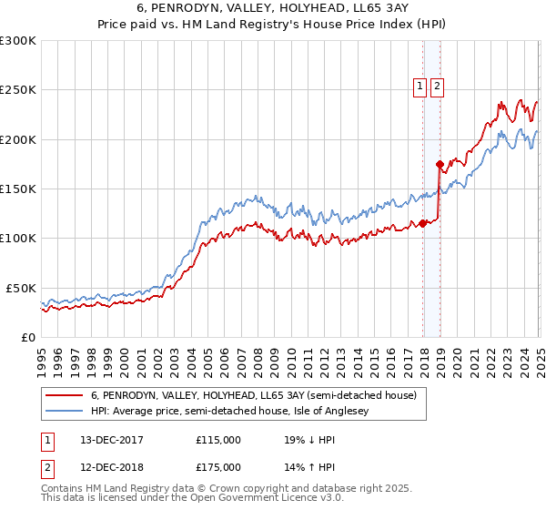 6, PENRODYN, VALLEY, HOLYHEAD, LL65 3AY: Price paid vs HM Land Registry's House Price Index