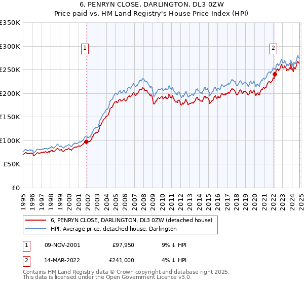 6, PENRYN CLOSE, DARLINGTON, DL3 0ZW: Price paid vs HM Land Registry's House Price Index