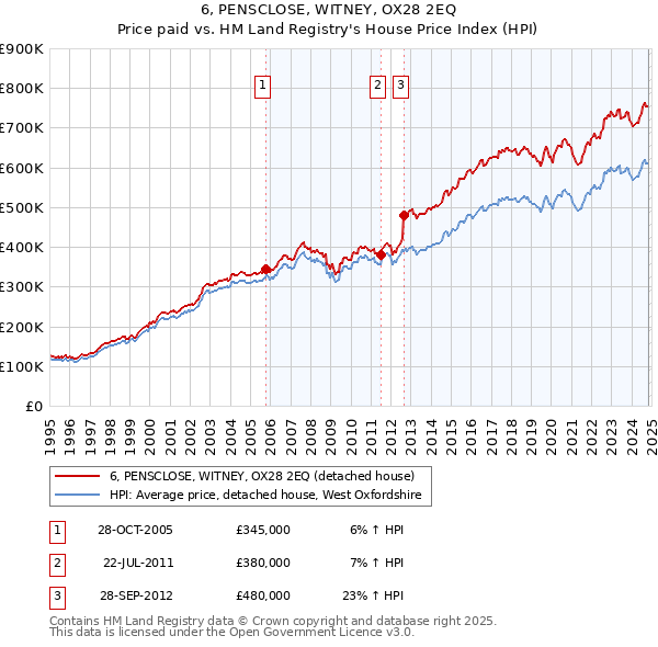 6, PENSCLOSE, WITNEY, OX28 2EQ: Price paid vs HM Land Registry's House Price Index