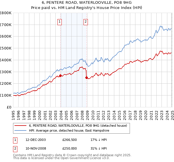 6, PENTERE ROAD, WATERLOOVILLE, PO8 9HG: Price paid vs HM Land Registry's House Price Index