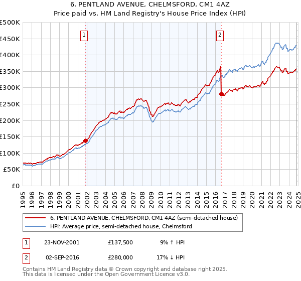 6, PENTLAND AVENUE, CHELMSFORD, CM1 4AZ: Price paid vs HM Land Registry's House Price Index