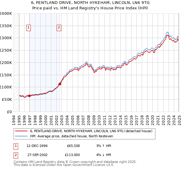 6, PENTLAND DRIVE, NORTH HYKEHAM, LINCOLN, LN6 9TG: Price paid vs HM Land Registry's House Price Index