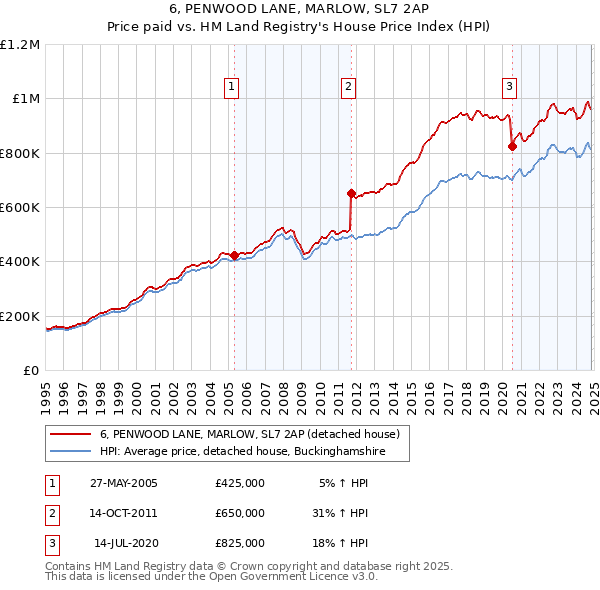 6, PENWOOD LANE, MARLOW, SL7 2AP: Price paid vs HM Land Registry's House Price Index