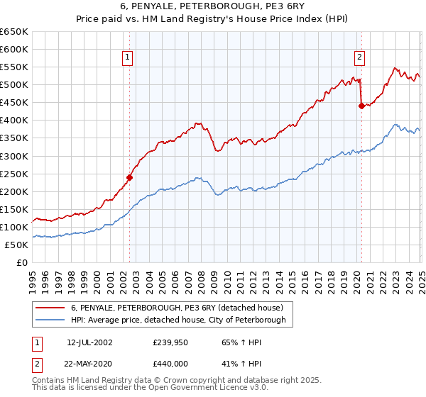 6, PENYALE, PETERBOROUGH, PE3 6RY: Price paid vs HM Land Registry's House Price Index