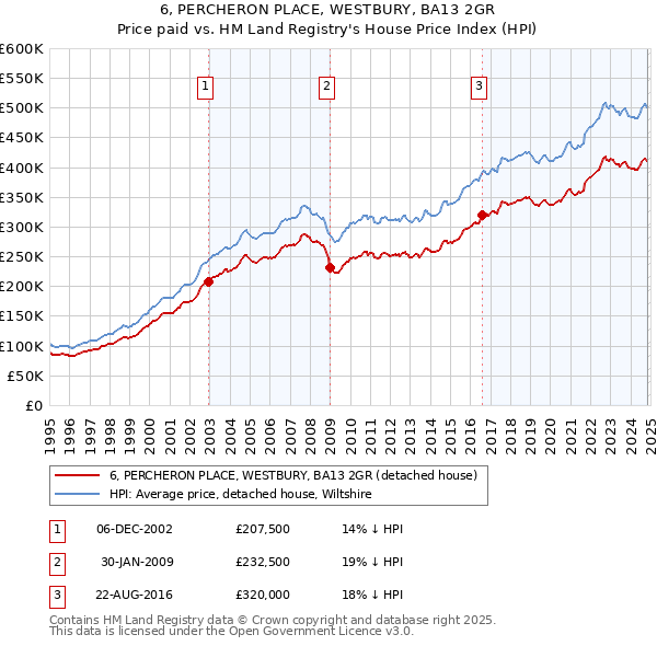 6, PERCHERON PLACE, WESTBURY, BA13 2GR: Price paid vs HM Land Registry's House Price Index