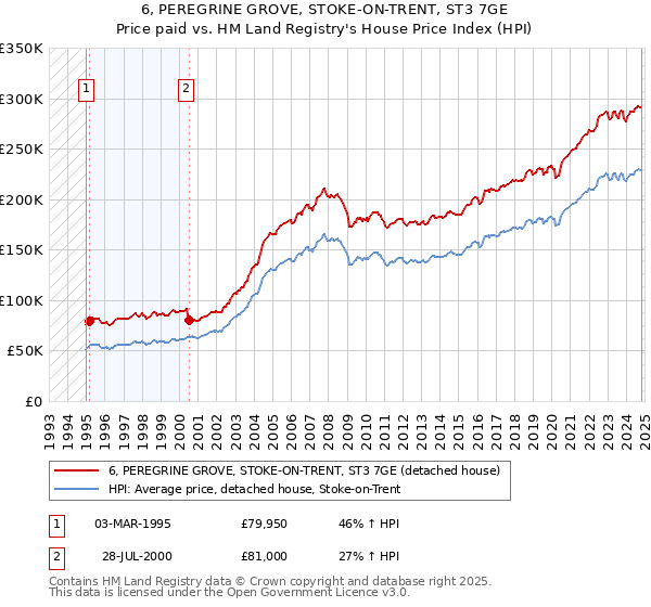 6, PEREGRINE GROVE, STOKE-ON-TRENT, ST3 7GE: Price paid vs HM Land Registry's House Price Index