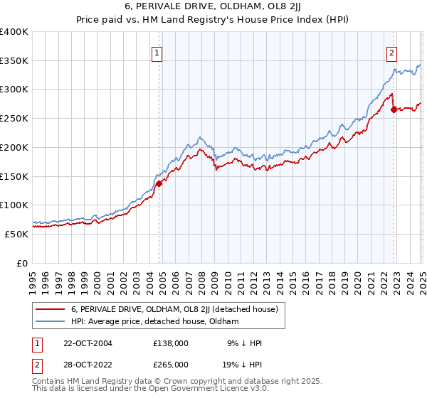 6, PERIVALE DRIVE, OLDHAM, OL8 2JJ: Price paid vs HM Land Registry's House Price Index