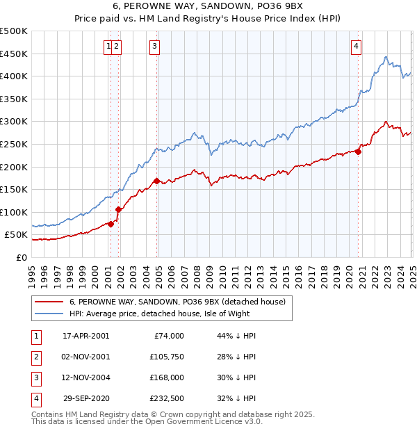 6, PEROWNE WAY, SANDOWN, PO36 9BX: Price paid vs HM Land Registry's House Price Index